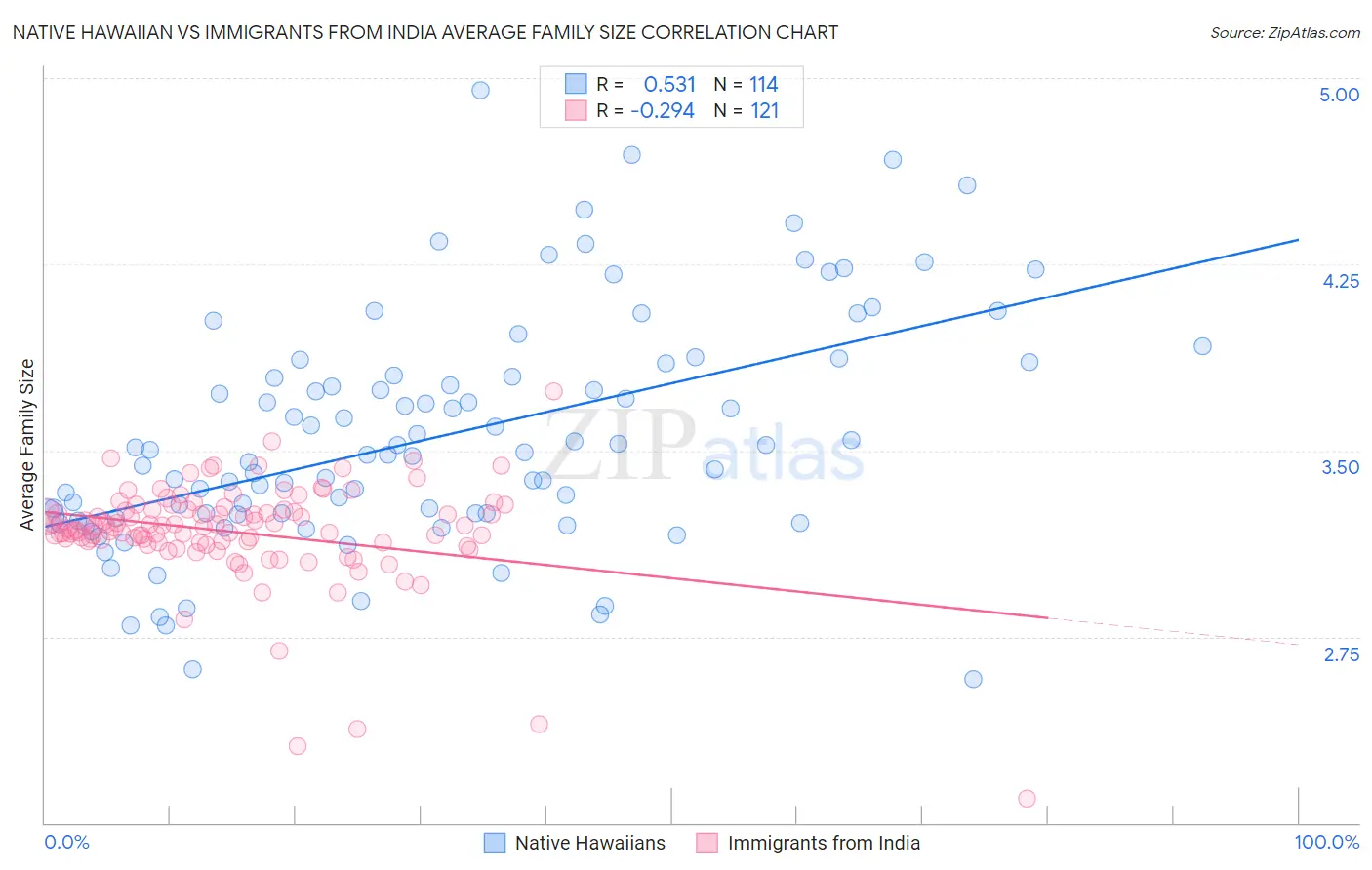 Native Hawaiian vs Immigrants from India Average Family Size
