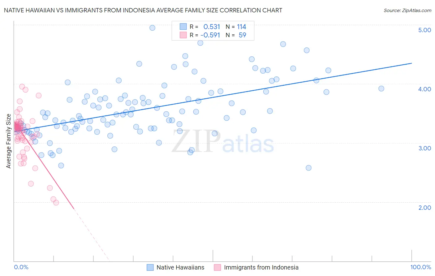 Native Hawaiian vs Immigrants from Indonesia Average Family Size