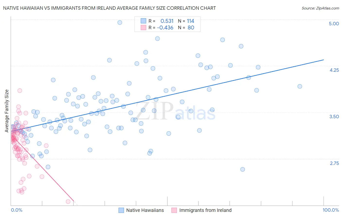 Native Hawaiian vs Immigrants from Ireland Average Family Size