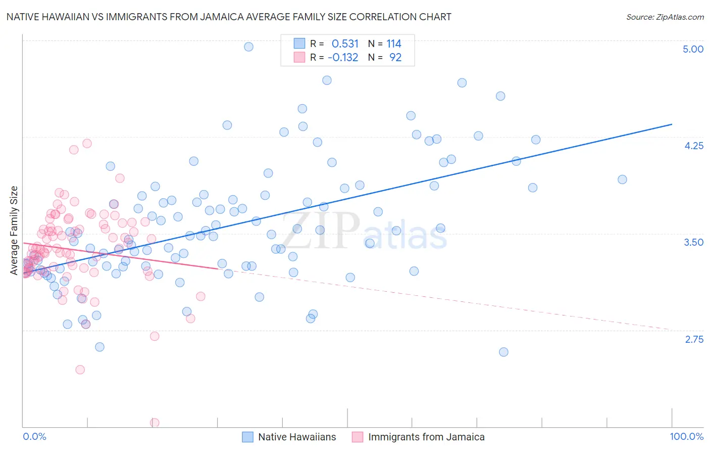 Native Hawaiian vs Immigrants from Jamaica Average Family Size