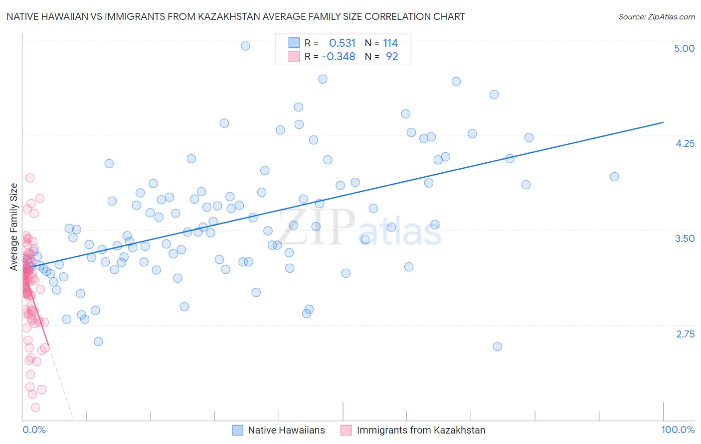 Native Hawaiian vs Immigrants from Kazakhstan Average Family Size