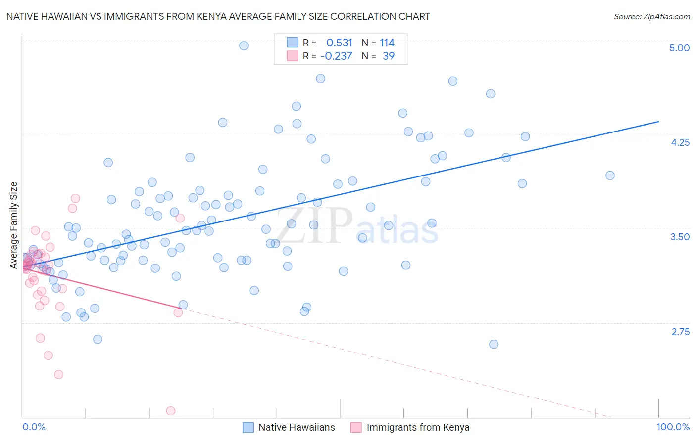 Native Hawaiian vs Immigrants from Kenya Average Family Size