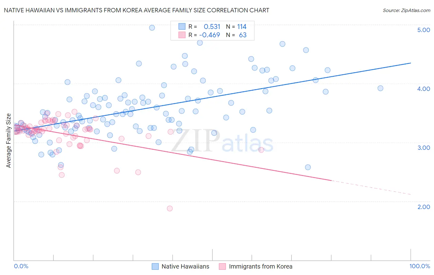 Native Hawaiian vs Immigrants from Korea Average Family Size