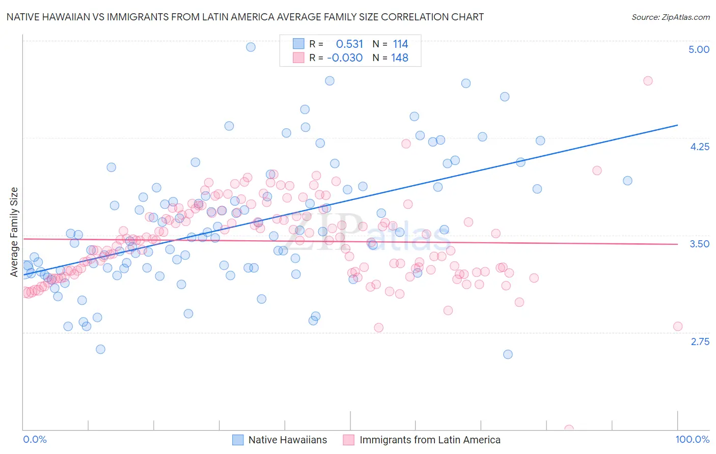 Native Hawaiian vs Immigrants from Latin America Average Family Size