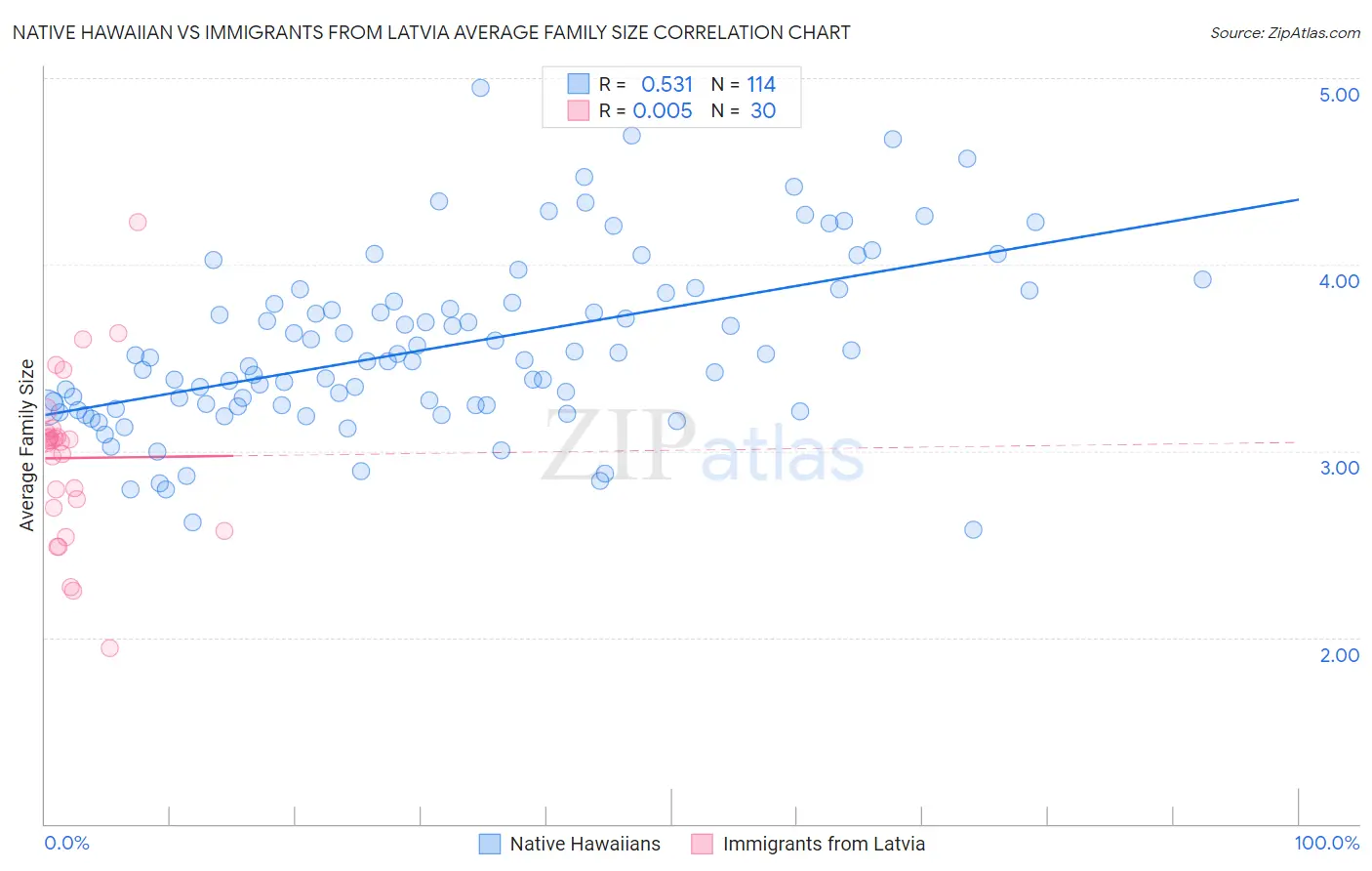 Native Hawaiian vs Immigrants from Latvia Average Family Size