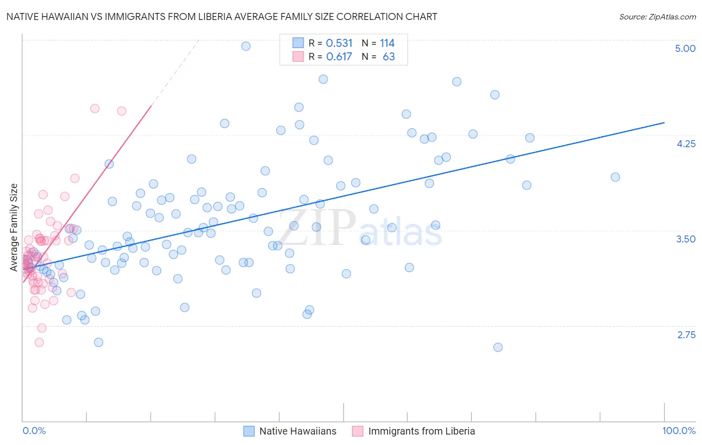 Native Hawaiian vs Immigrants from Liberia Average Family Size