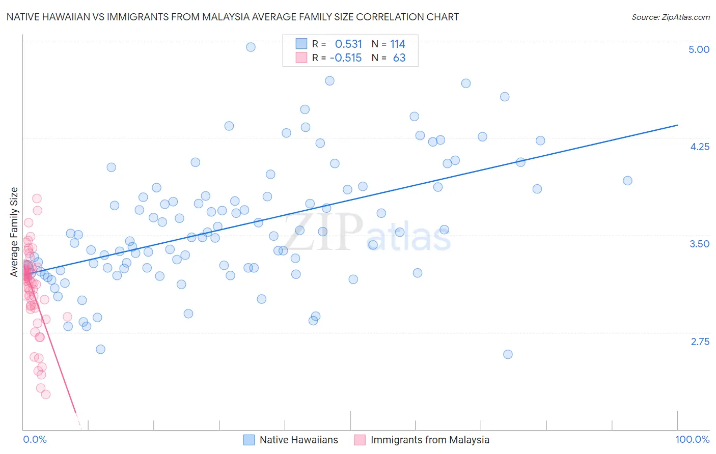 Native Hawaiian vs Immigrants from Malaysia Average Family Size