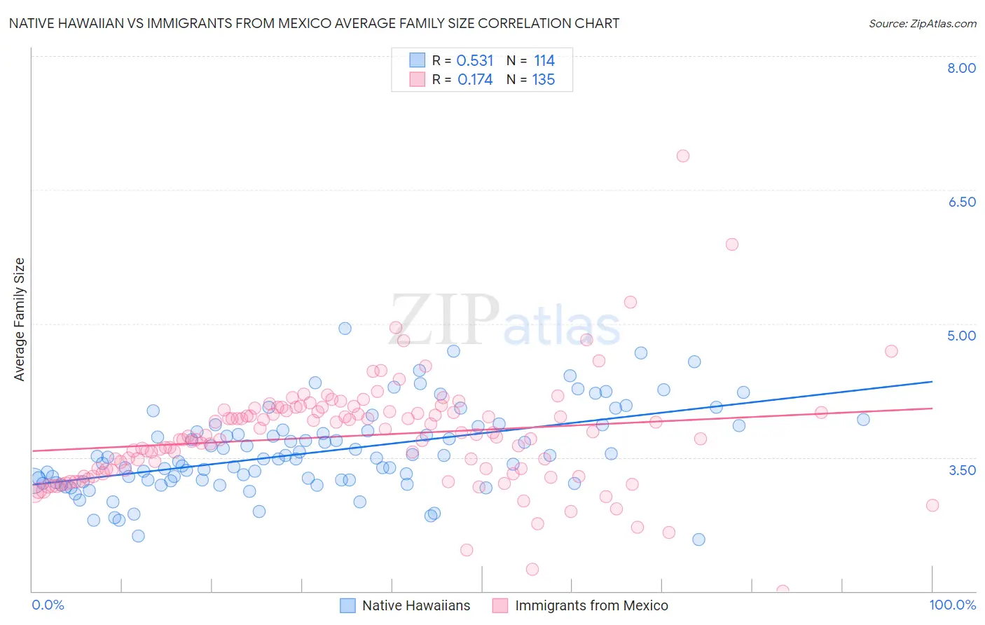 Native Hawaiian vs Immigrants from Mexico Average Family Size