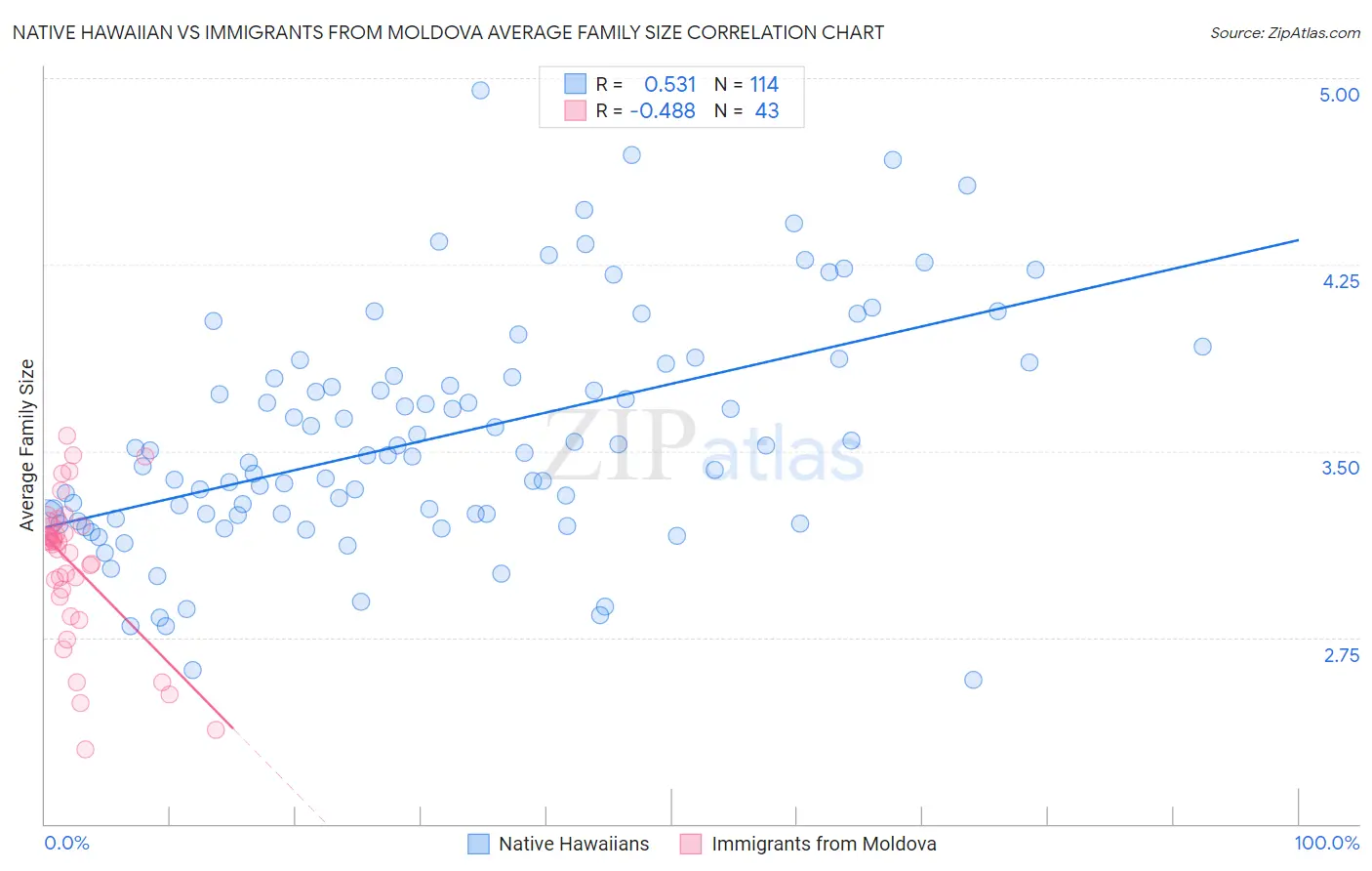 Native Hawaiian vs Immigrants from Moldova Average Family Size