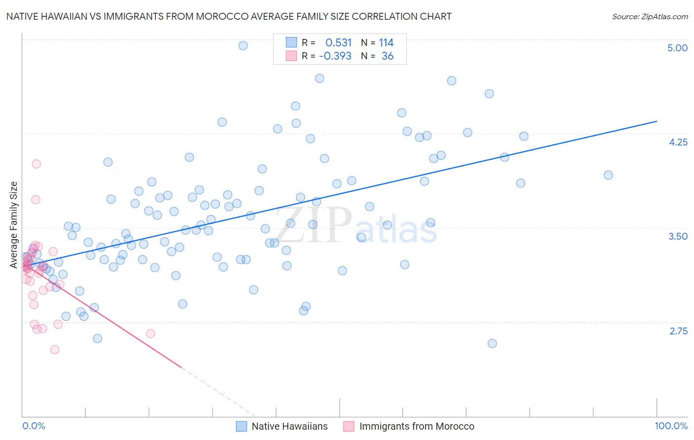 Native Hawaiian vs Immigrants from Morocco Average Family Size