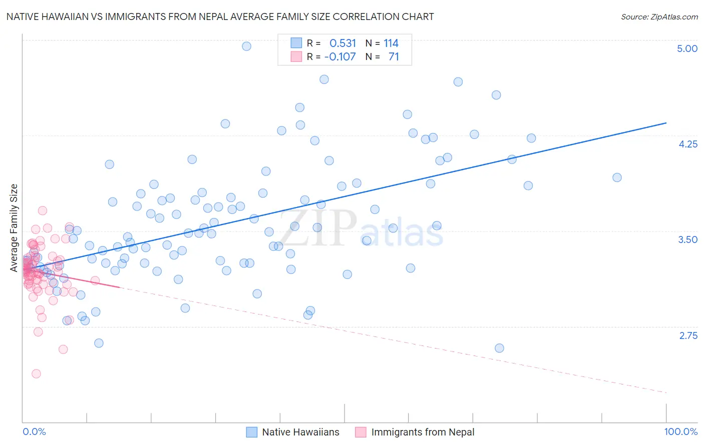 Native Hawaiian vs Immigrants from Nepal Average Family Size