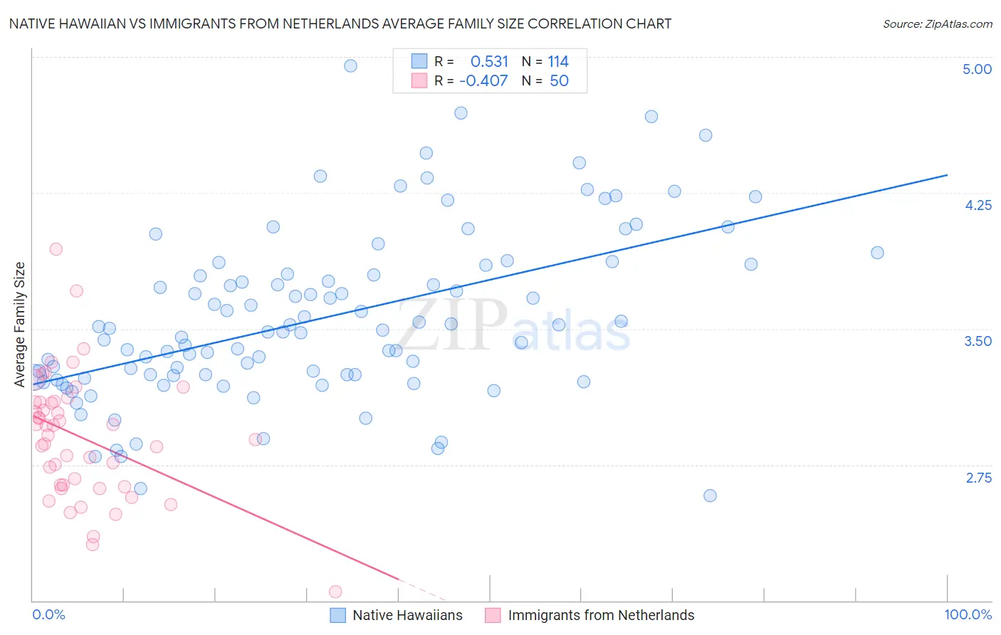 Native Hawaiian vs Immigrants from Netherlands Average Family Size