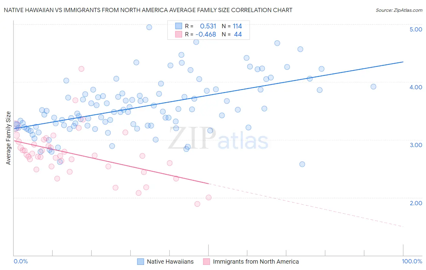 Native Hawaiian vs Immigrants from North America Average Family Size