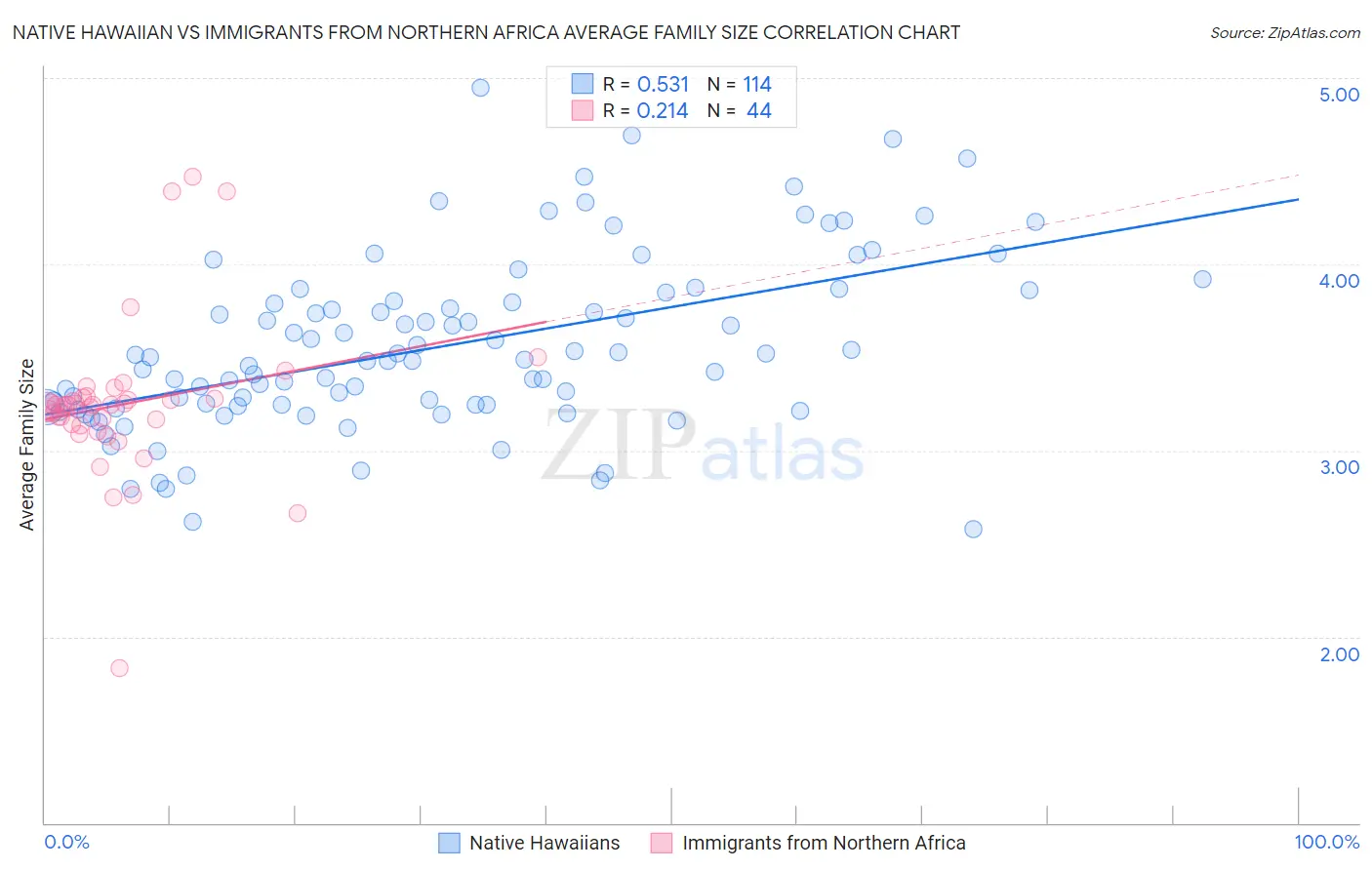 Native Hawaiian vs Immigrants from Northern Africa Average Family Size