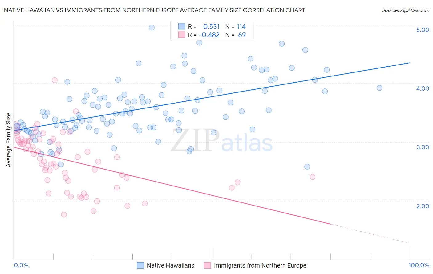 Native Hawaiian vs Immigrants from Northern Europe Average Family Size