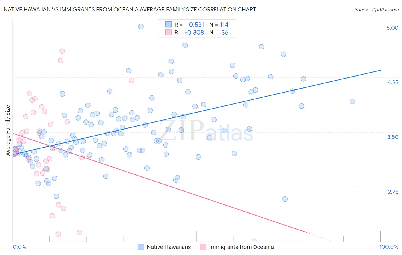 Native Hawaiian vs Immigrants from Oceania Average Family Size