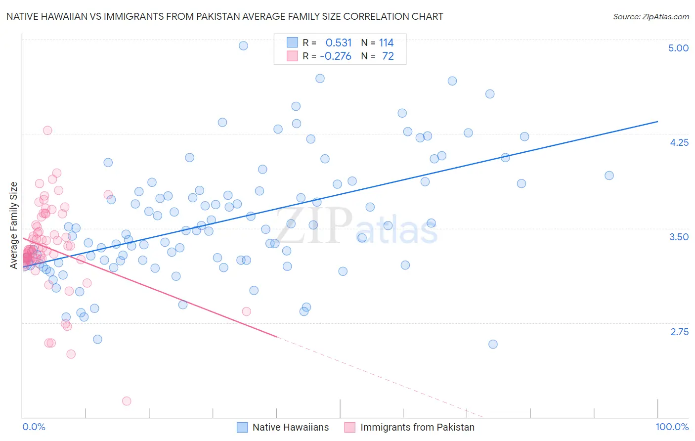 Native Hawaiian vs Immigrants from Pakistan Average Family Size