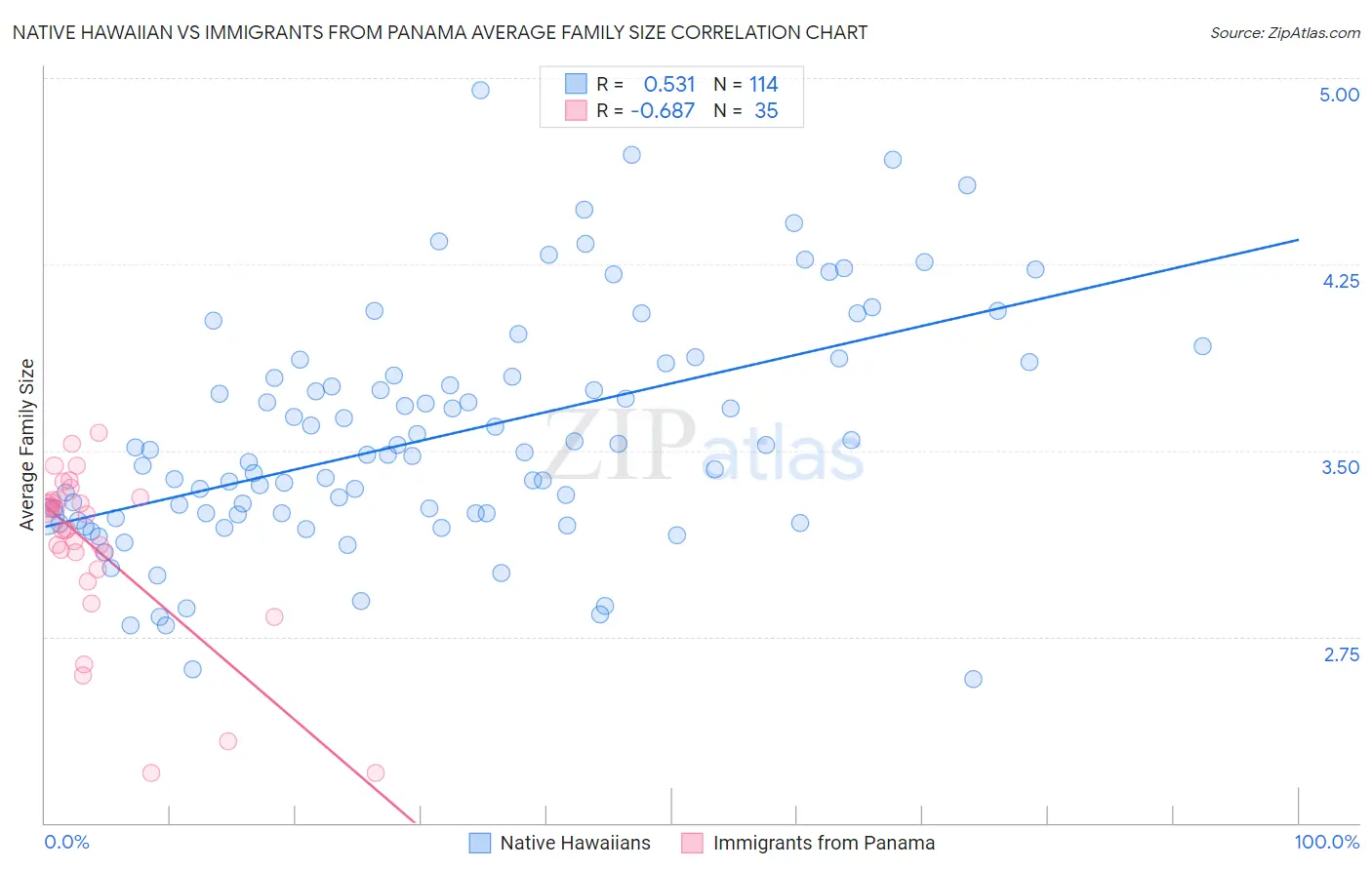 Native Hawaiian vs Immigrants from Panama Average Family Size