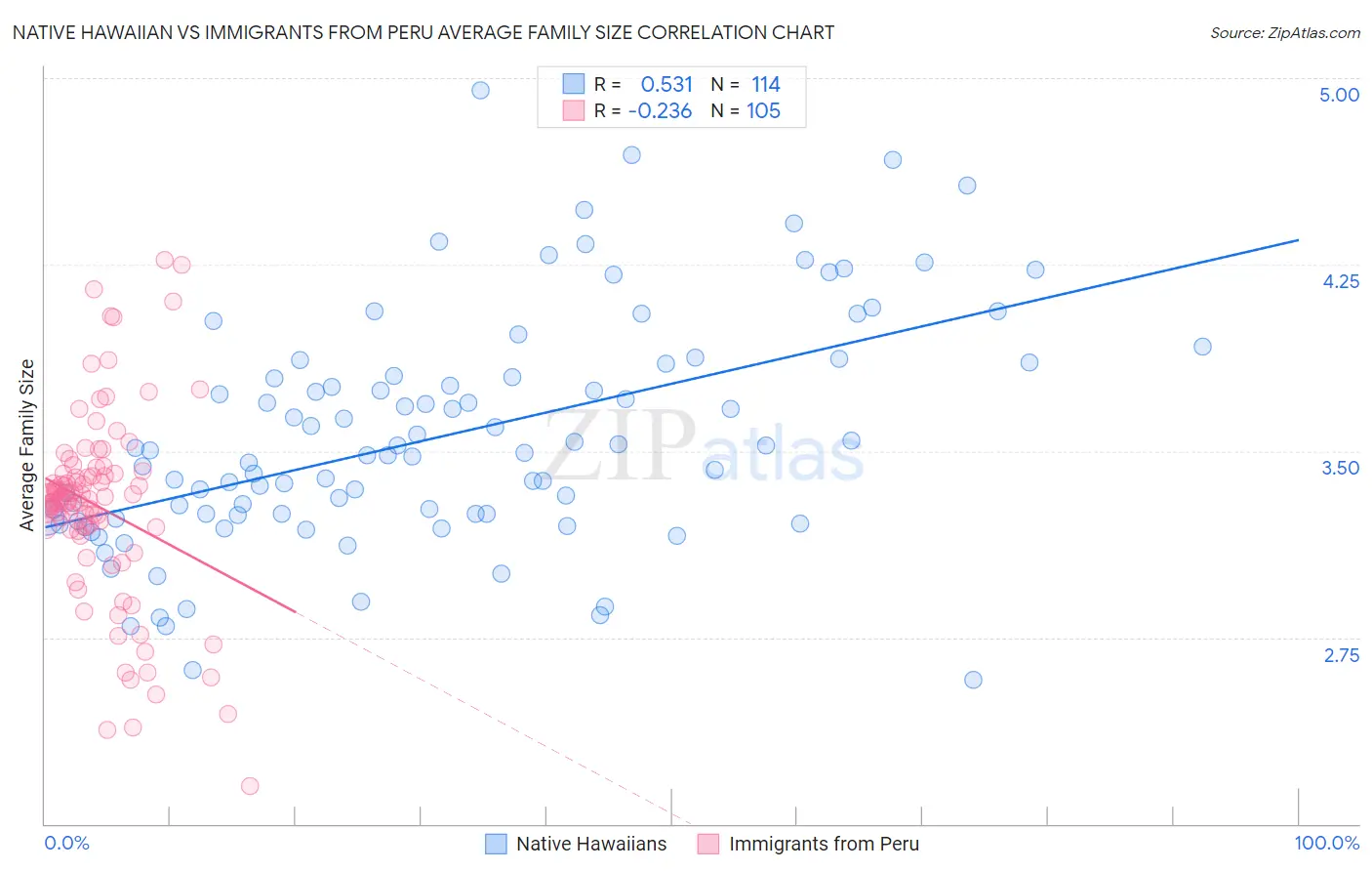 Native Hawaiian vs Immigrants from Peru Average Family Size