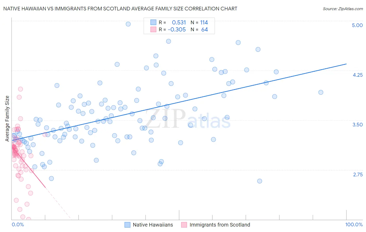 Native Hawaiian vs Immigrants from Scotland Average Family Size