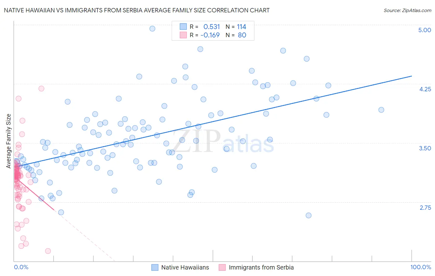 Native Hawaiian vs Immigrants from Serbia Average Family Size