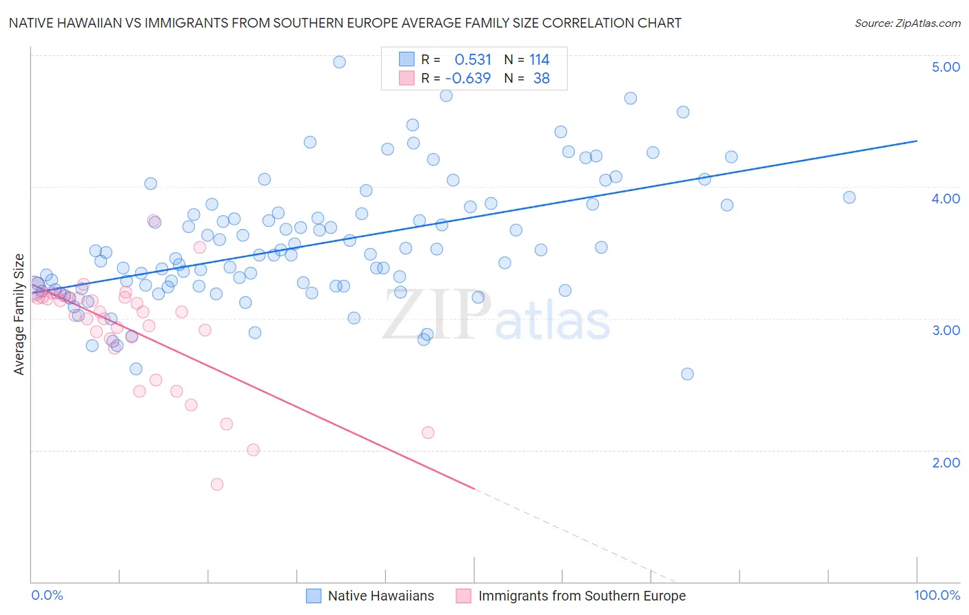 Native Hawaiian vs Immigrants from Southern Europe Average Family Size