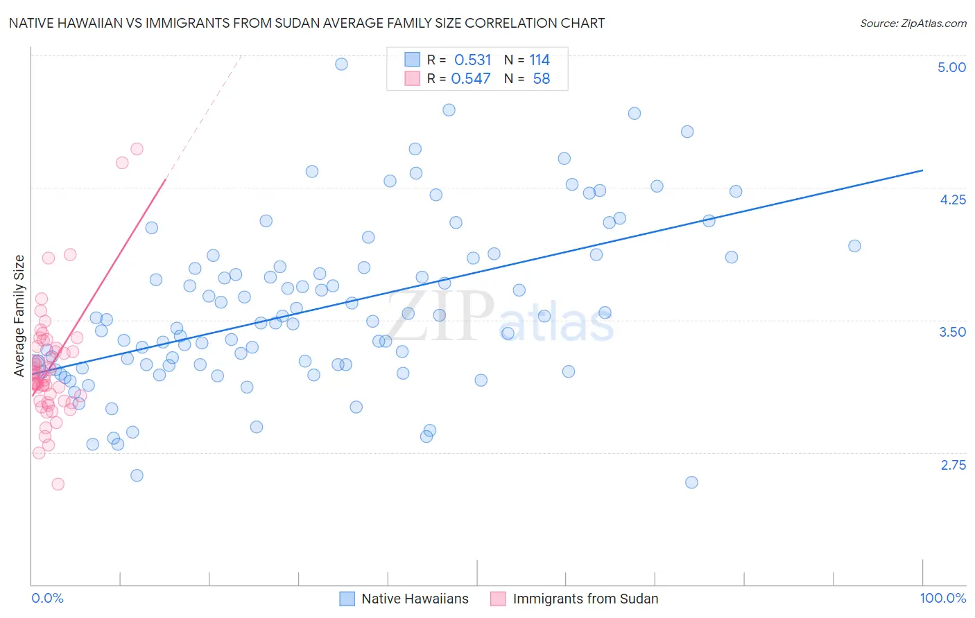 Native Hawaiian vs Immigrants from Sudan Average Family Size