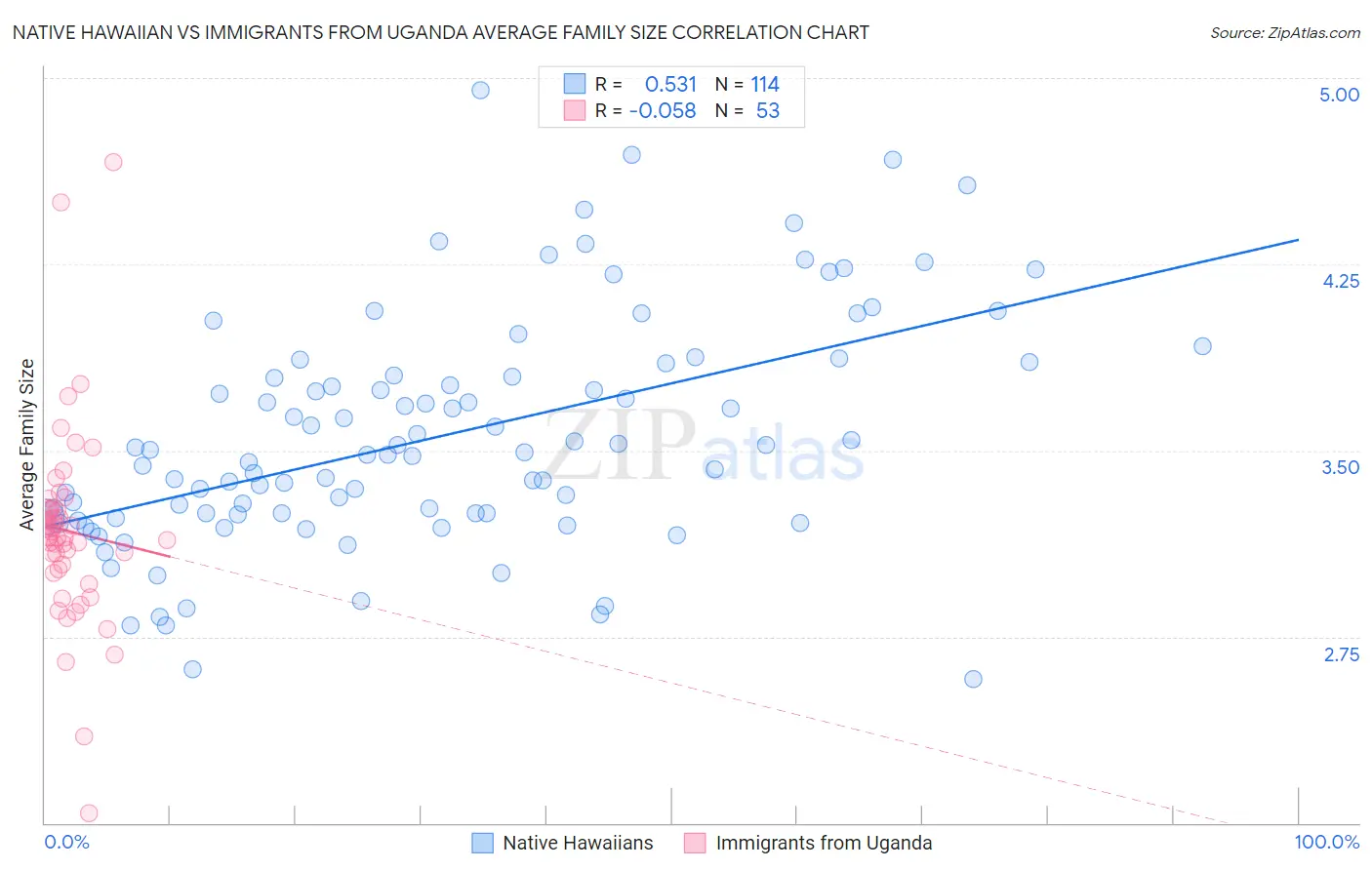 Native Hawaiian vs Immigrants from Uganda Average Family Size