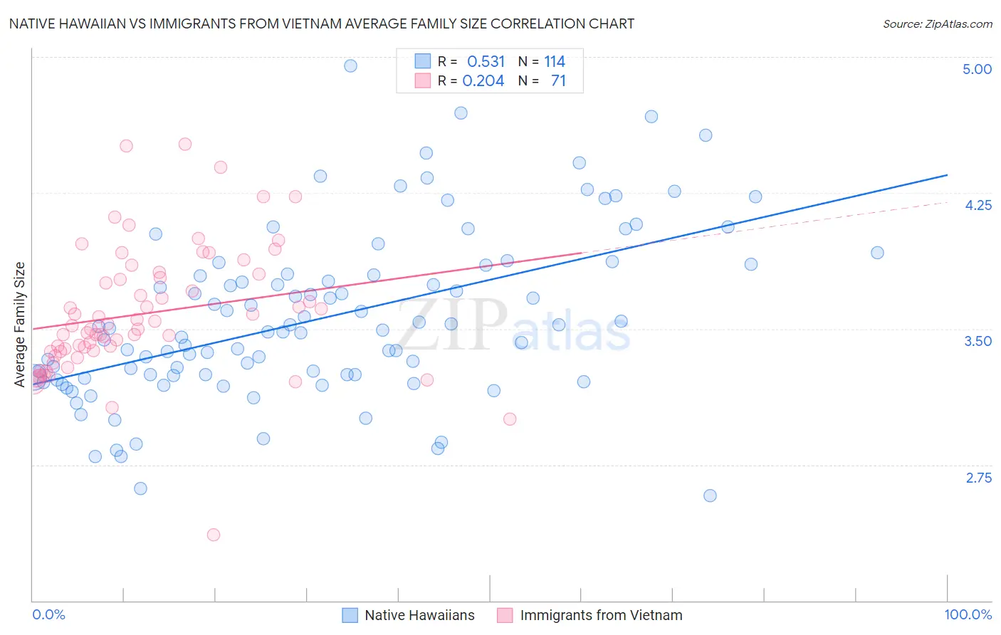 Native Hawaiian vs Immigrants from Vietnam Average Family Size