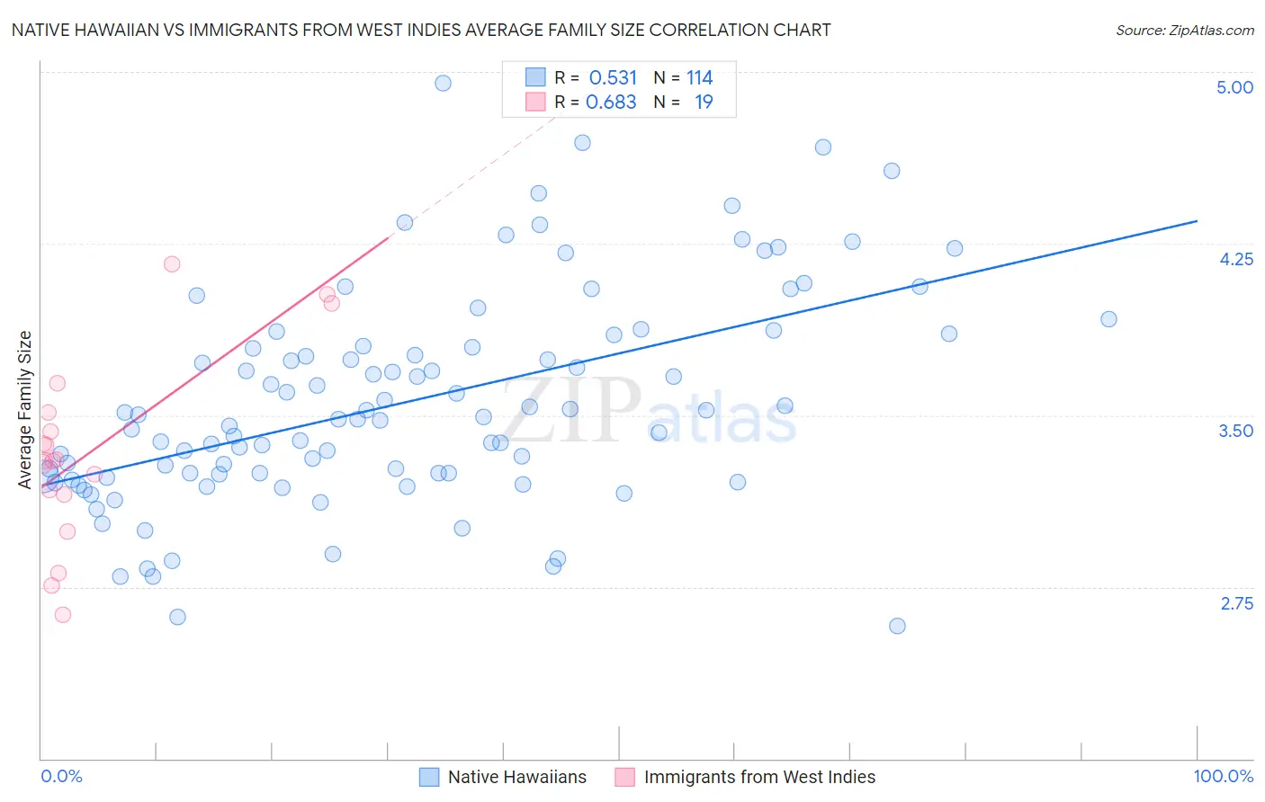 Native Hawaiian vs Immigrants from West Indies Average Family Size