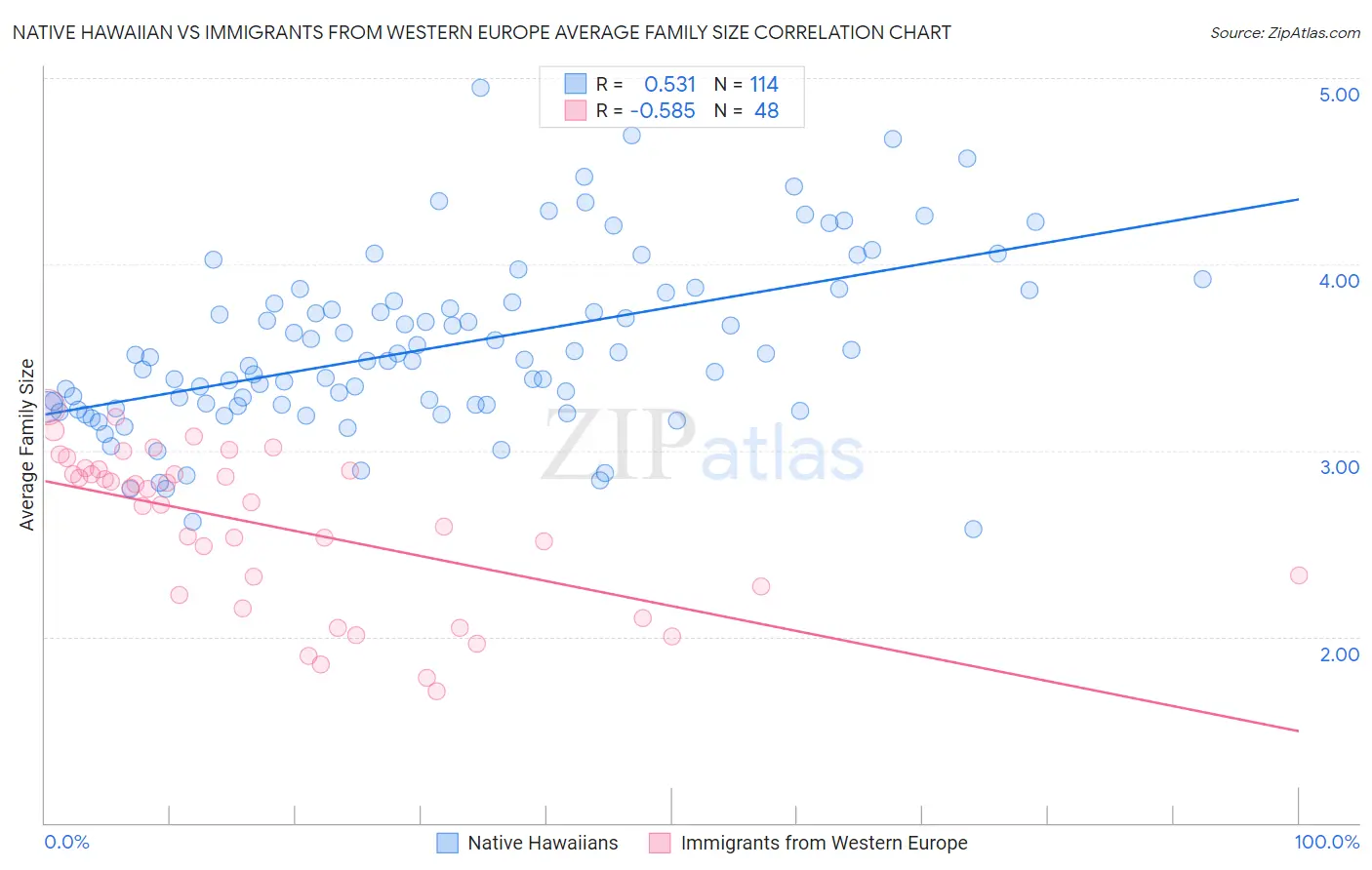 Native Hawaiian vs Immigrants from Western Europe Average Family Size