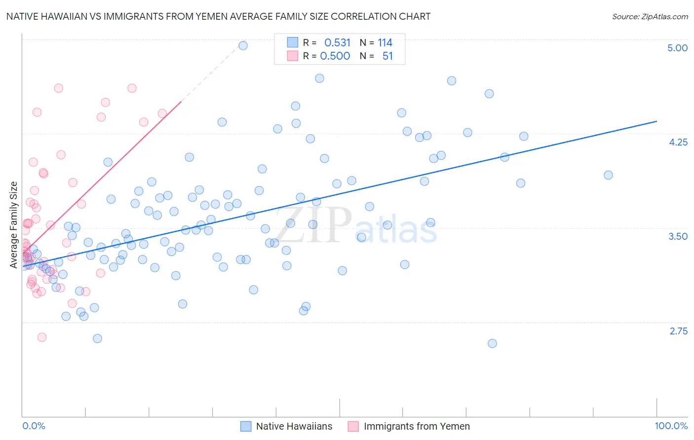 Native Hawaiian vs Immigrants from Yemen Average Family Size