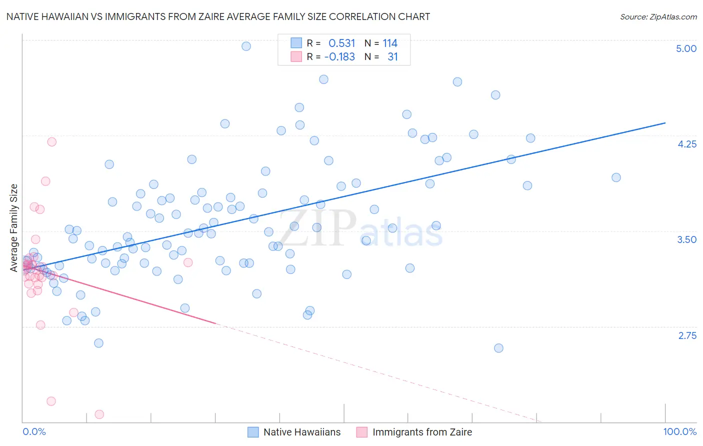 Native Hawaiian vs Immigrants from Zaire Average Family Size