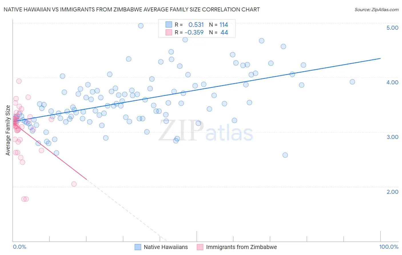 Native Hawaiian vs Immigrants from Zimbabwe Average Family Size