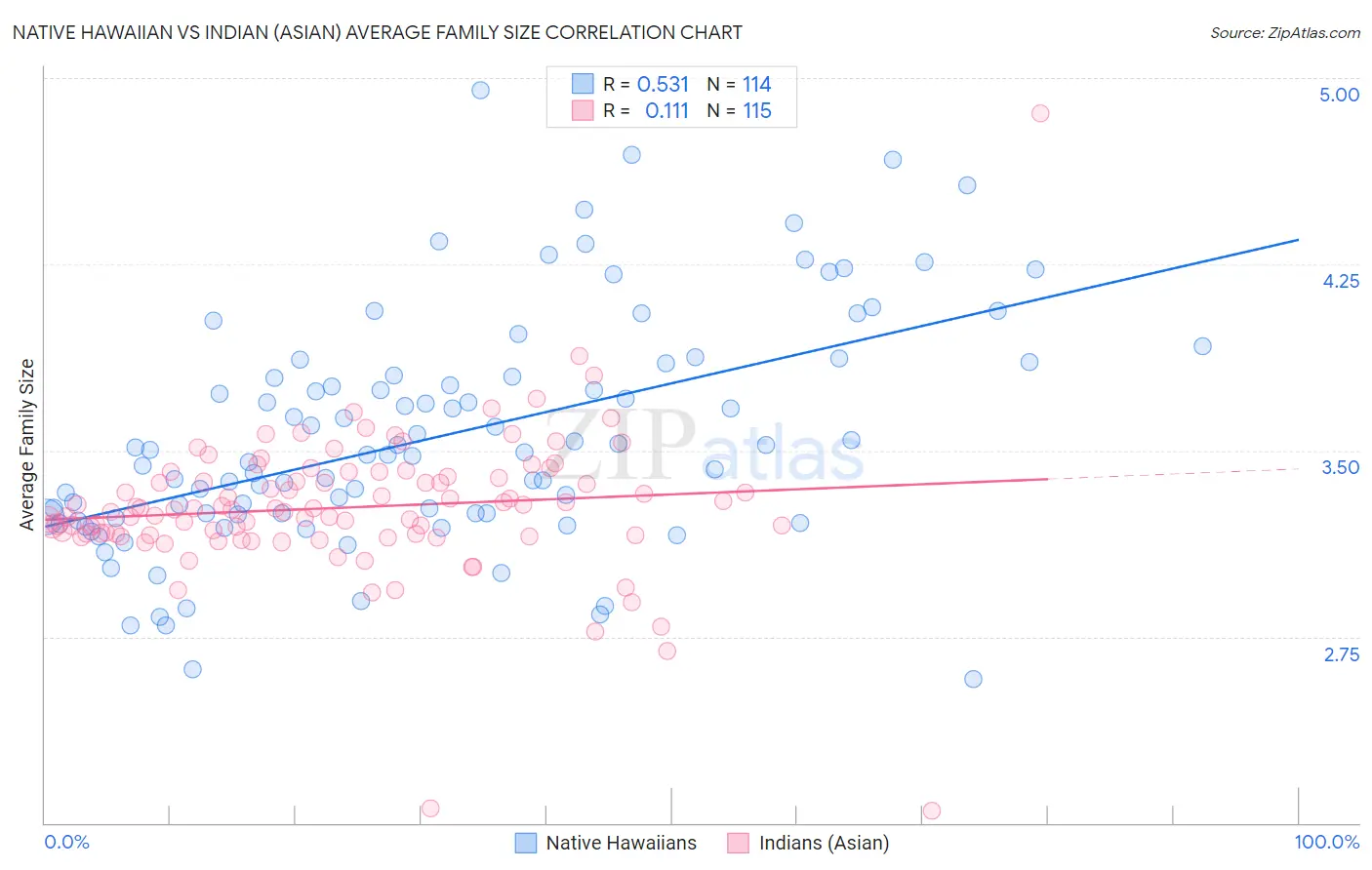 Native Hawaiian vs Indian (Asian) Average Family Size