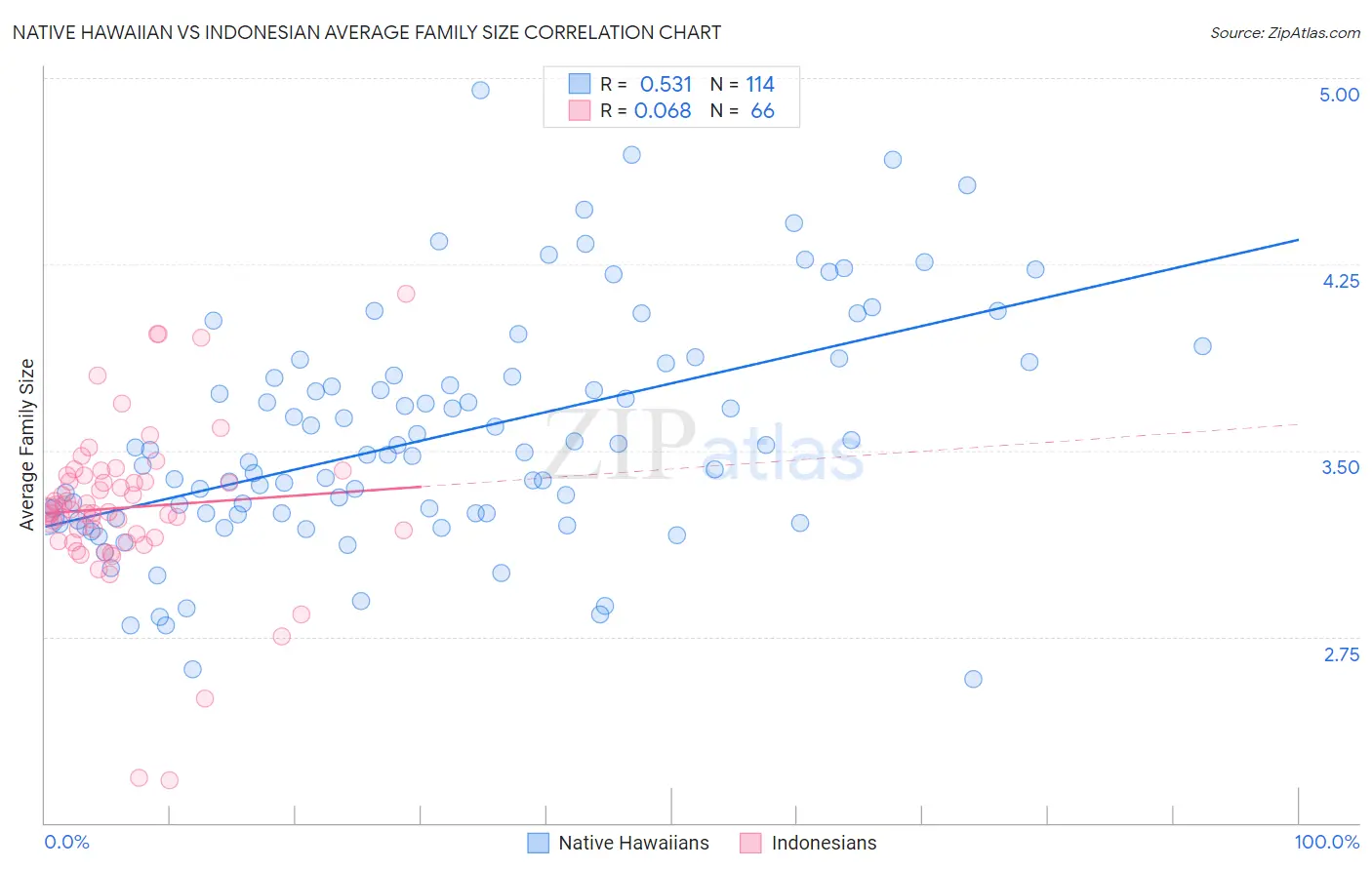 Native Hawaiian vs Indonesian Average Family Size