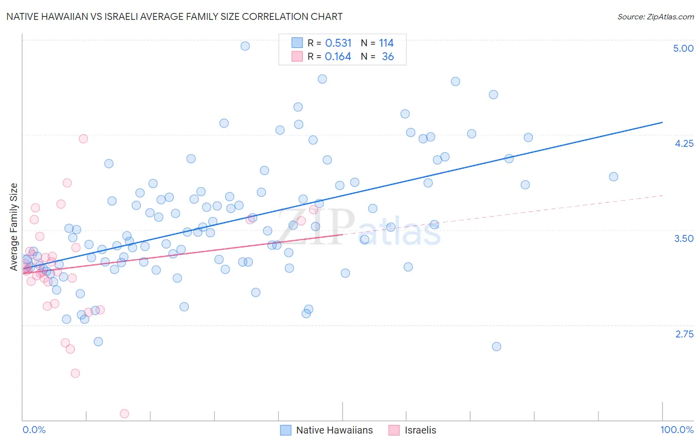 Native Hawaiian vs Israeli Average Family Size