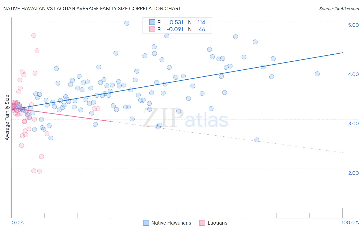 Native Hawaiian vs Laotian Average Family Size