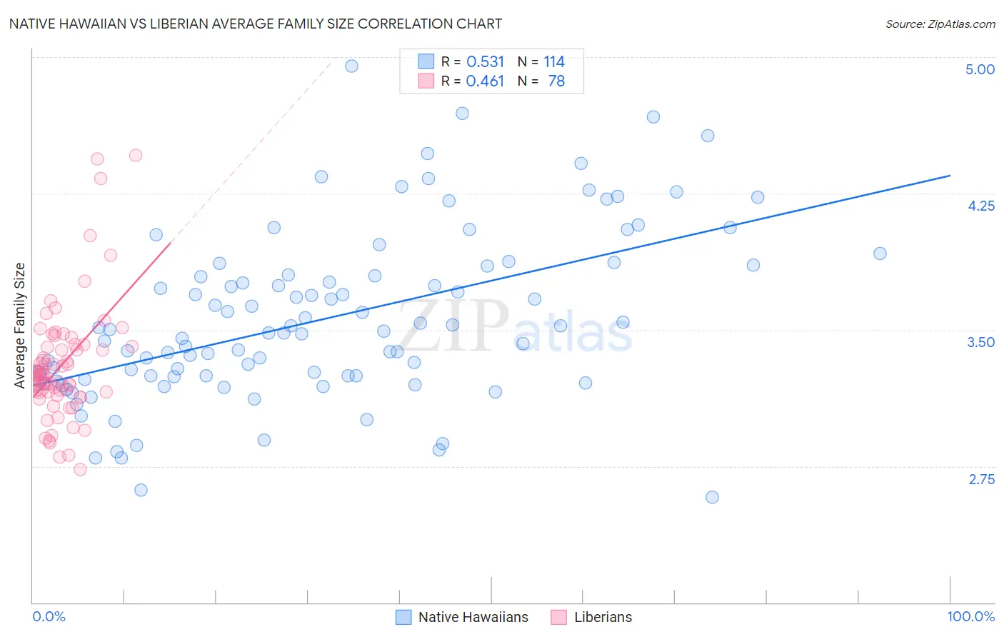 Native Hawaiian vs Liberian Average Family Size