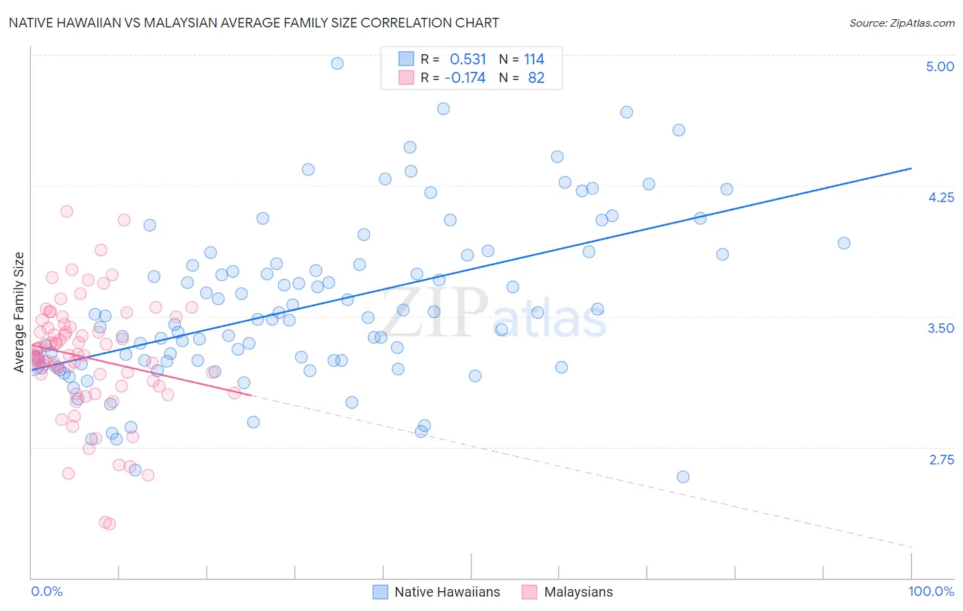 Native Hawaiian vs Malaysian Average Family Size