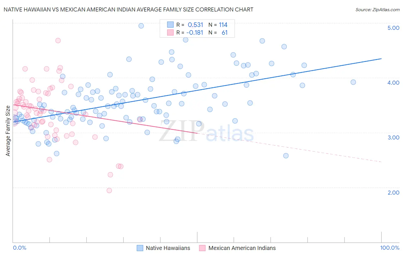 Native Hawaiian vs Mexican American Indian Average Family Size