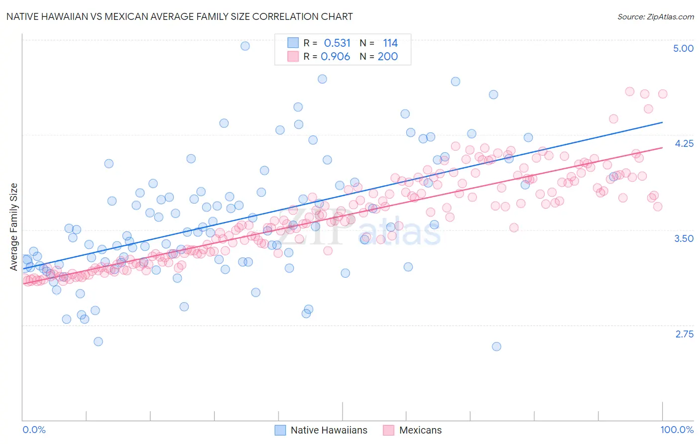 Native Hawaiian vs Mexican Average Family Size