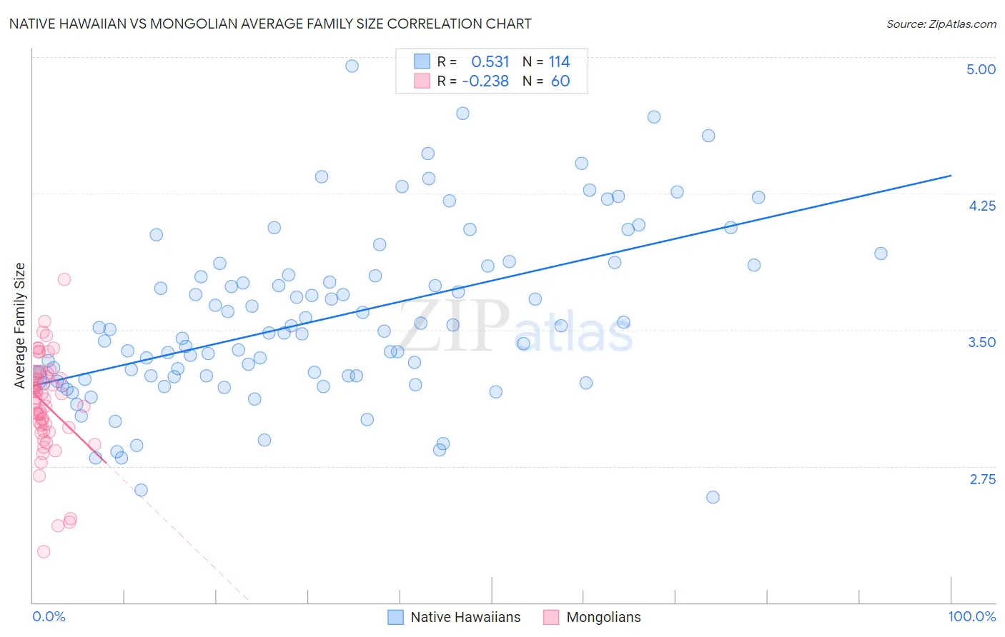 Native Hawaiian vs Mongolian Average Family Size