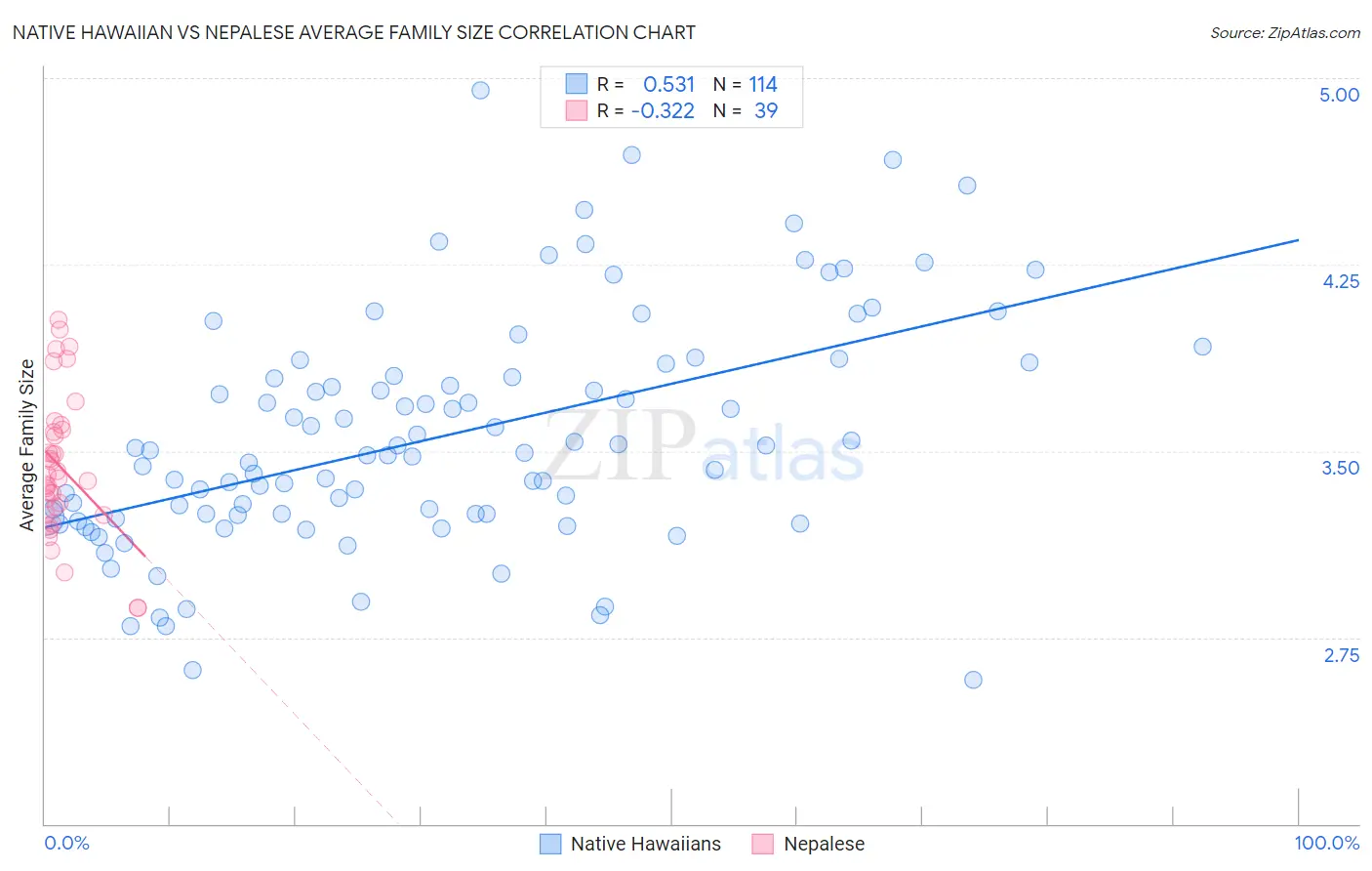 Native Hawaiian vs Nepalese Average Family Size