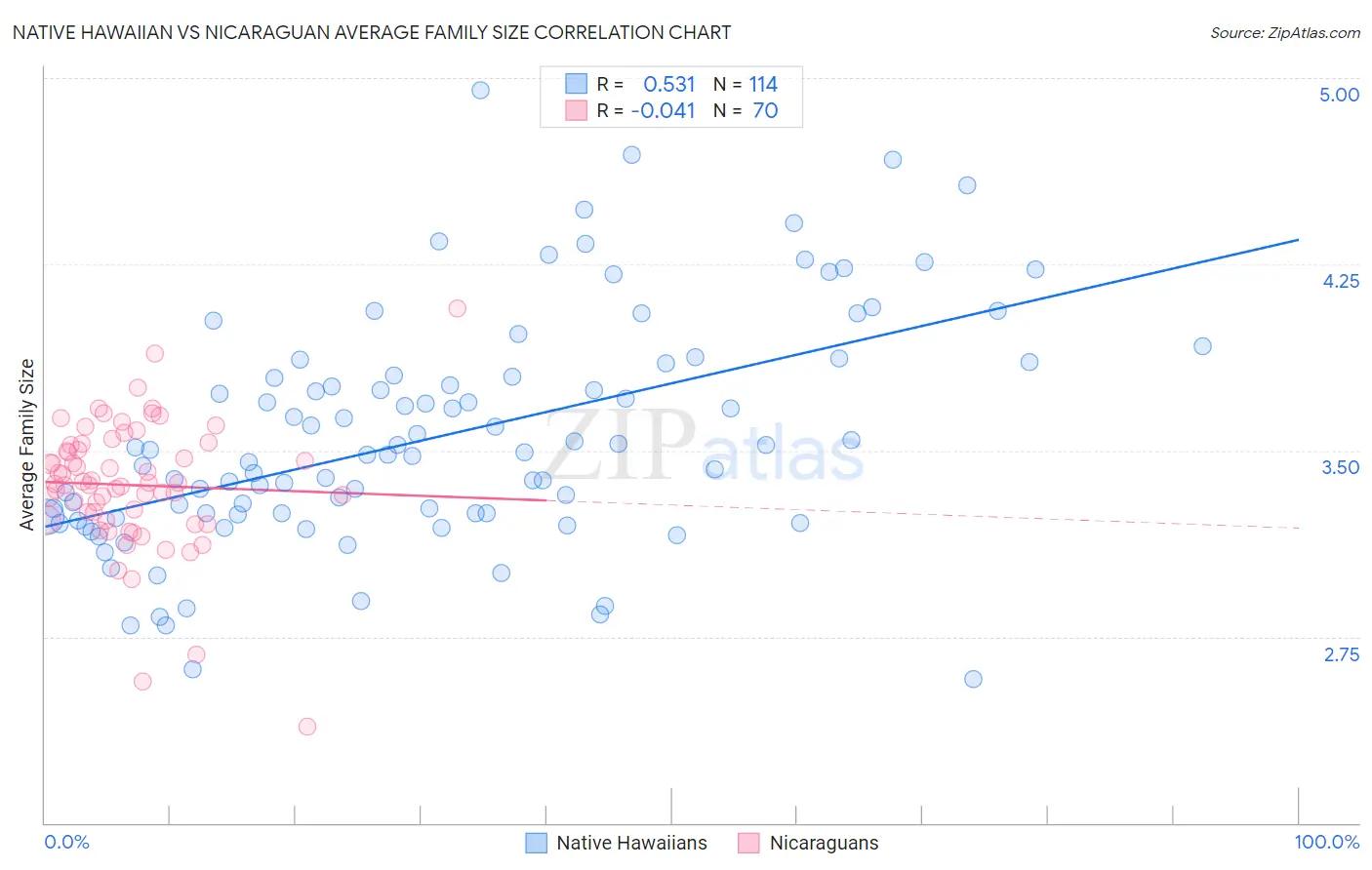 Native Hawaiian vs Nicaraguan Average Family Size