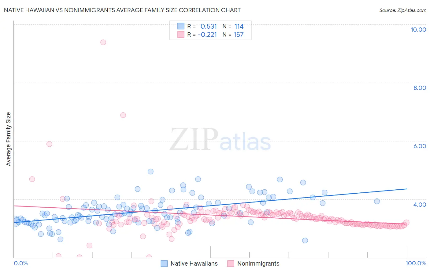 Native Hawaiian vs Nonimmigrants Average Family Size