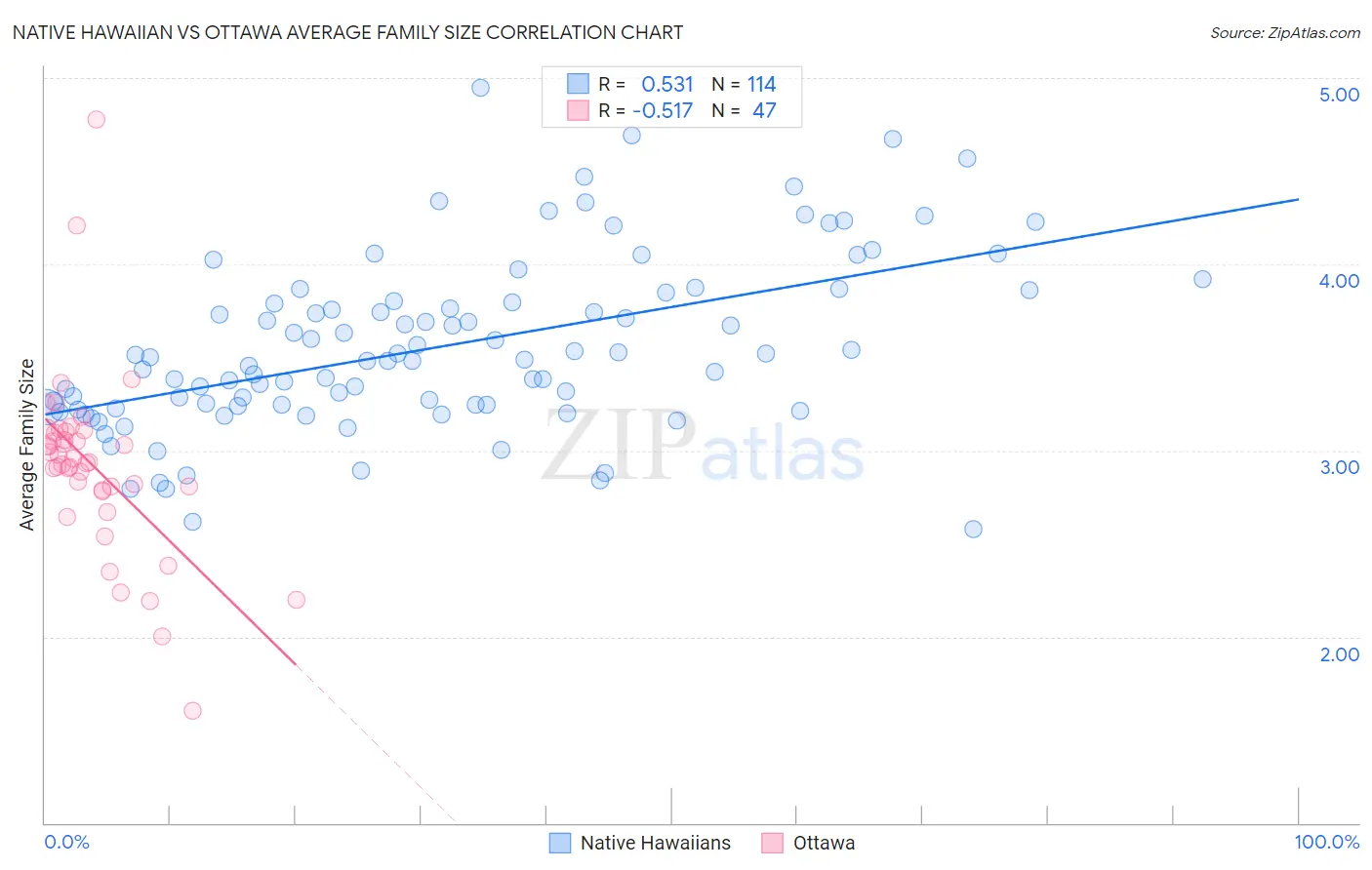 Native Hawaiian vs Ottawa Average Family Size