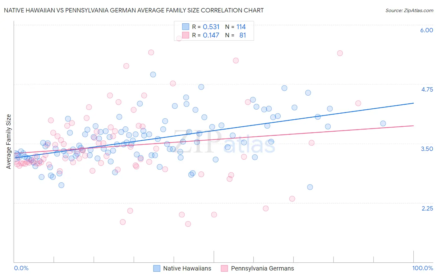 Native Hawaiian vs Pennsylvania German Average Family Size