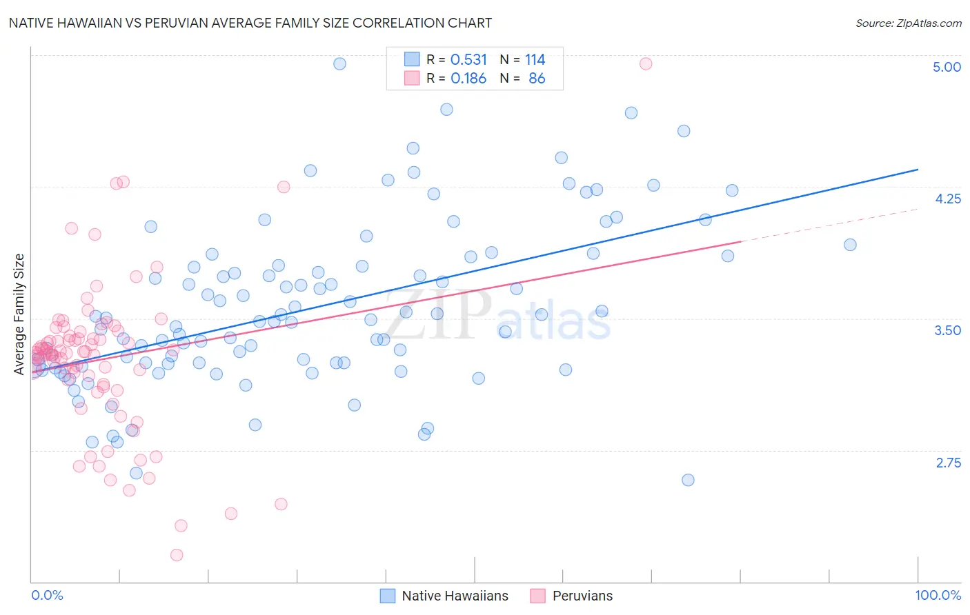 Native Hawaiian vs Peruvian Average Family Size