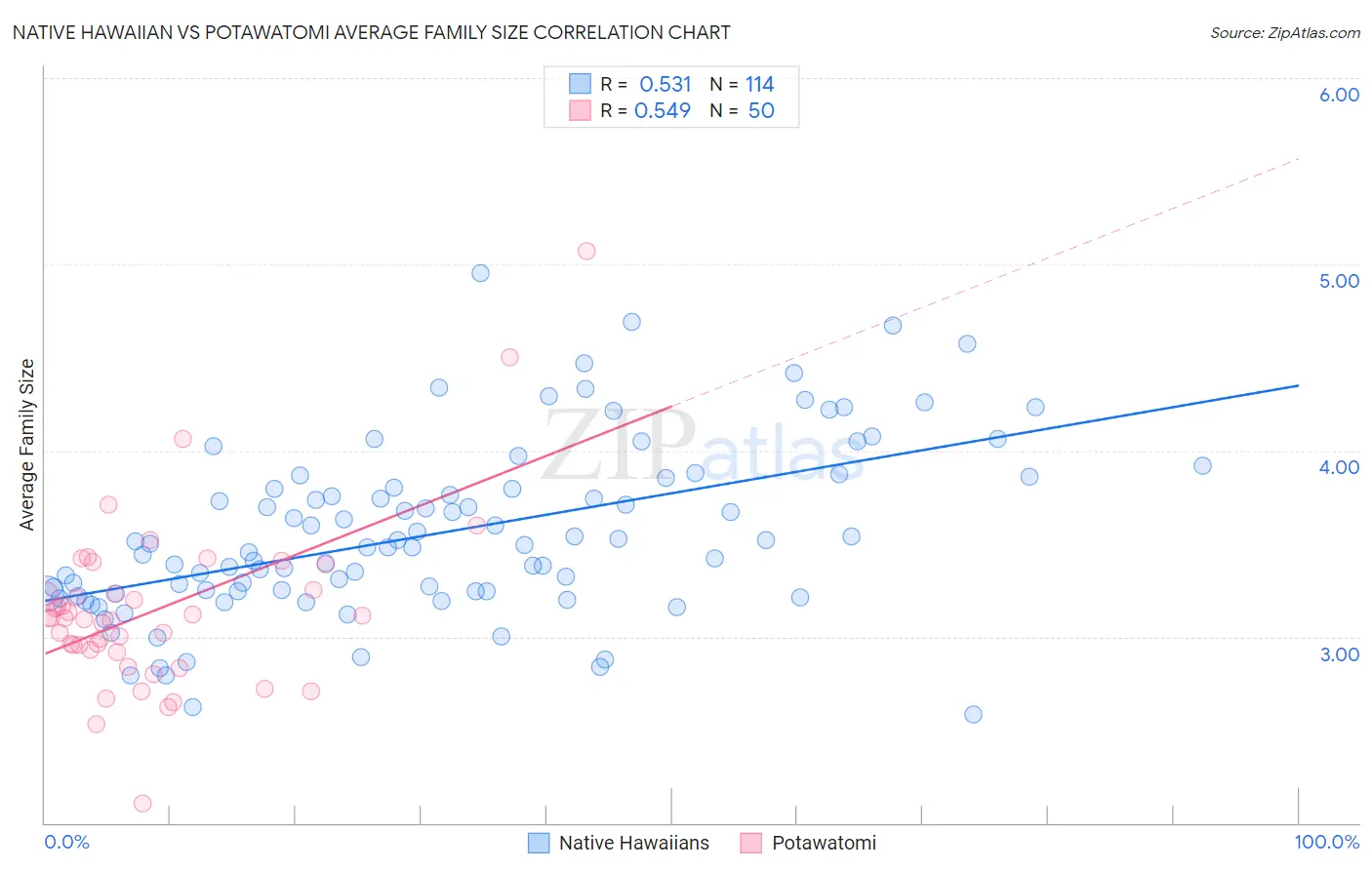 Native Hawaiian vs Potawatomi Average Family Size